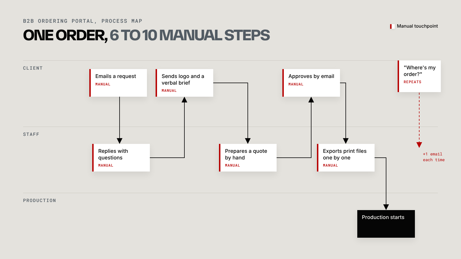 Process map of one branded workwear order moving between client, staff and production, with red markers on the manual steps such as email replies, verbal briefs, manual quotes and one-by-one file exports