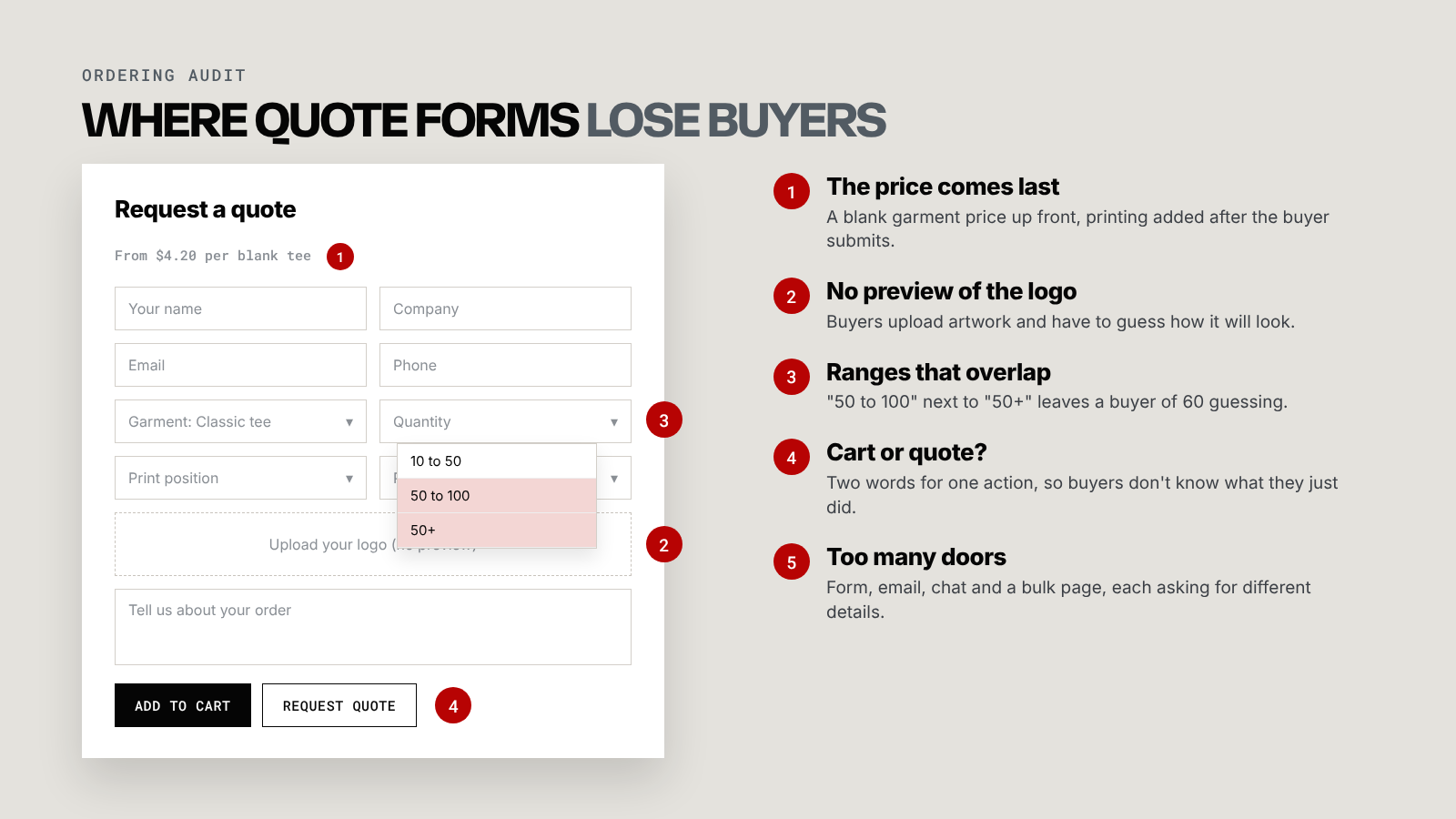 Annotated quote form showing five problems: price hidden until after submitting, no logo preview, overlapping quantity ranges, mixed cart and quote wording, and four separate ways to ask for a quote