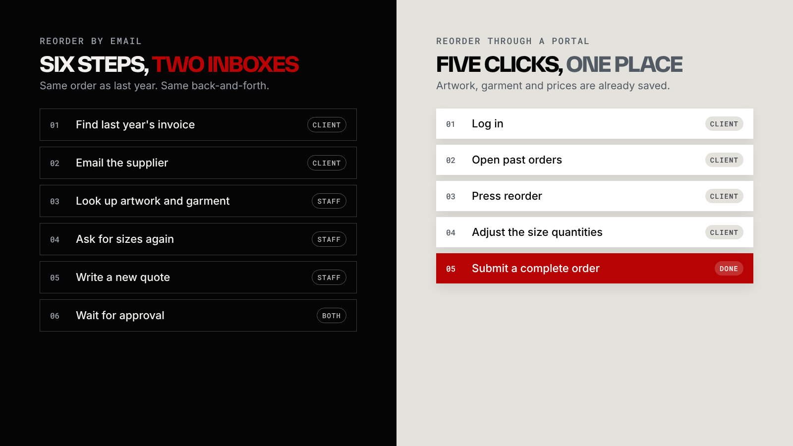 Side by side comparison of reordering by email, which takes six steps across two inboxes, and reordering through a client portal, which takes five clicks in one place