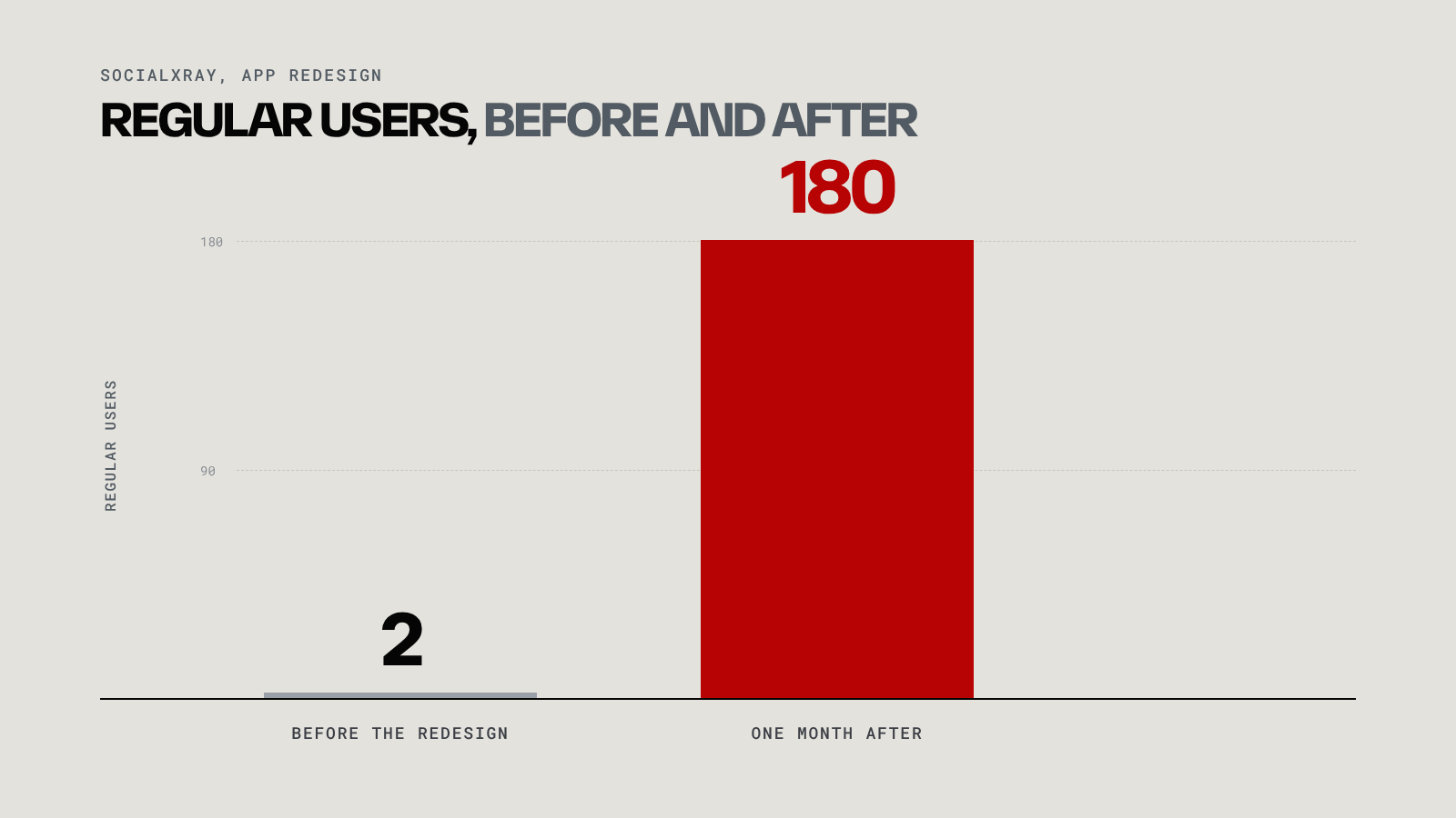 Bar chart comparing regular users before the redesign, 2, with regular users one month after the redesign, 180